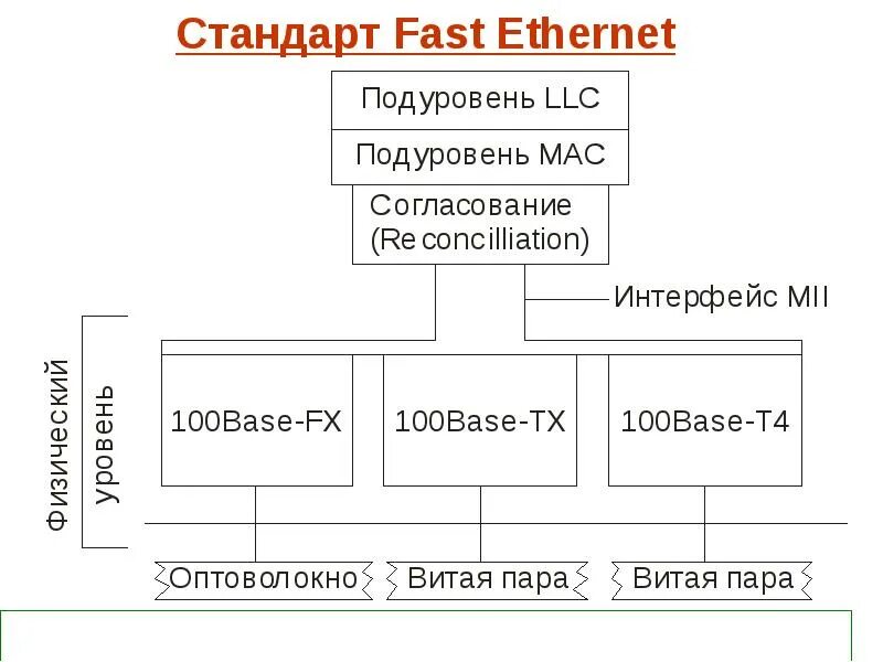 Технологии сети ethernet. Структура уровней стандарта fast Ethernet. Технология fast Ethernet схема. Технологии fast Ethernet и Gigabit Ethernet. Структурная схема fast Ethernet.