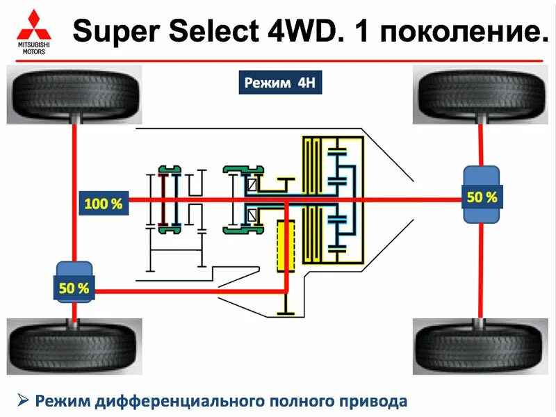 Полный привод Паджеро 4. Система полного привода Mitsubishi Outlander II поколения. Система полного привода Митсубиси л200. Super select 4wd принцип работы. Включи селект