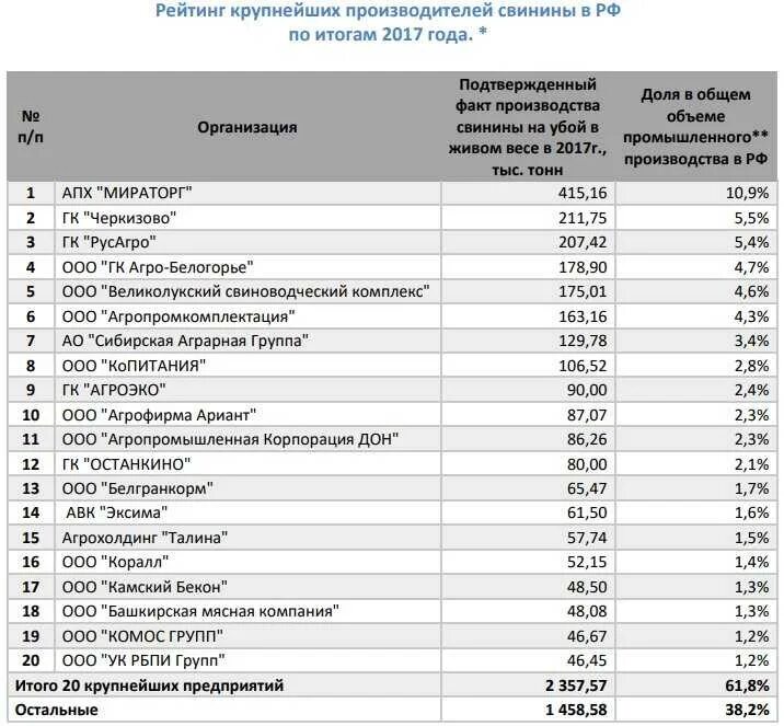 Крупные производители список. Рейтинг предприятия. Крупнейший производитель свинины в России. Список производств. Список крупных организаций