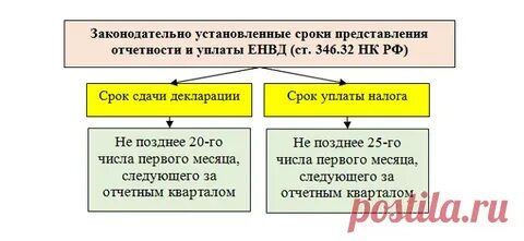 Земельный налог сроки уплаты авансовых платежей
