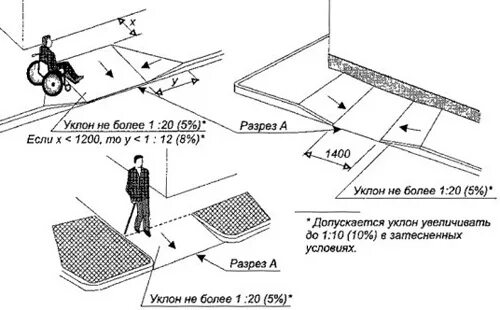 Поперечный уклон для МГН. Пандус сп59 бордюрный чертеж. Понижение бортового камня МГН схема. Схема занижения бортового камня для МГН. Максимальный уклон площадок