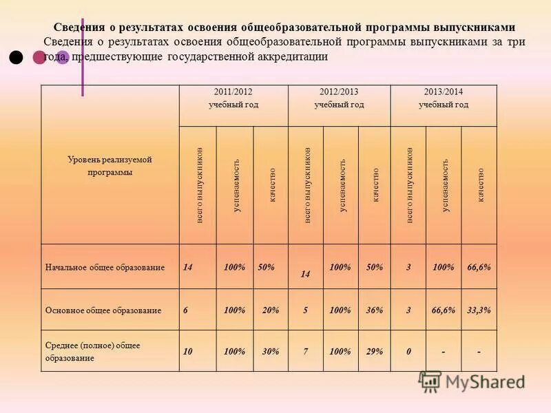 Результат освоения образовательных программ группы