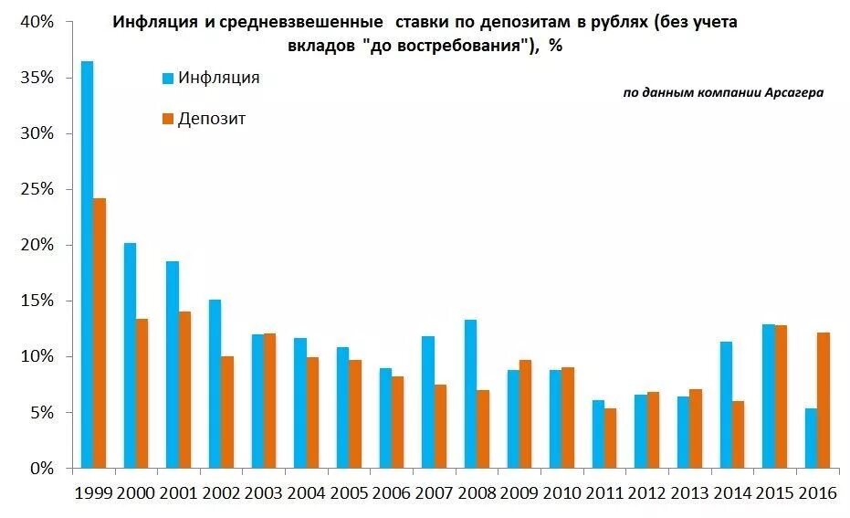 Инфляция рубля в год в процентах. График соотношения инфляции и депозитов. Виды инфляции графики. Инфляция и ставки по депозитам 2021. Реальная инфляция в России по годам.