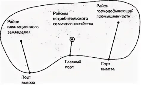 Типы территориальной структуры хозяйства примеры Структура экономики индустриальных стран