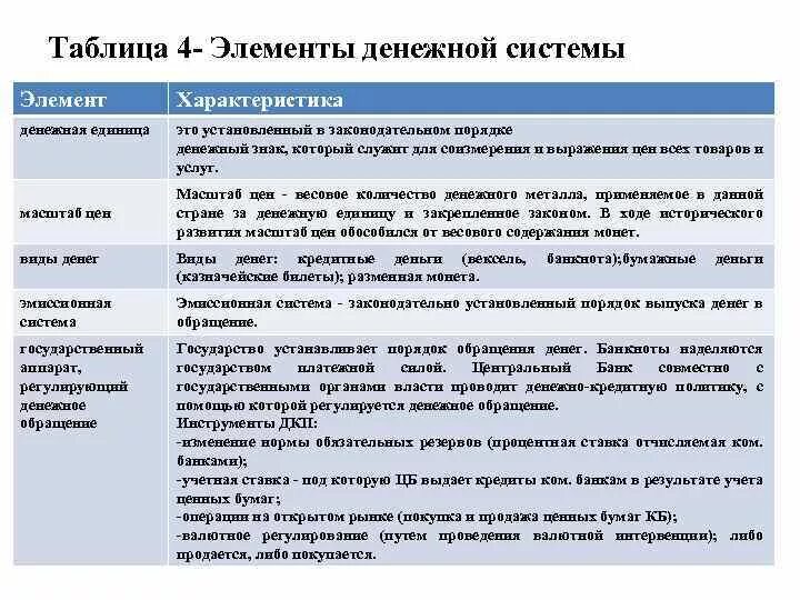 Элементы денежной системы таблица. Характеристика элементов денежной системы. Перечислите элементы денежной системы. Основные элементы денежной системы.