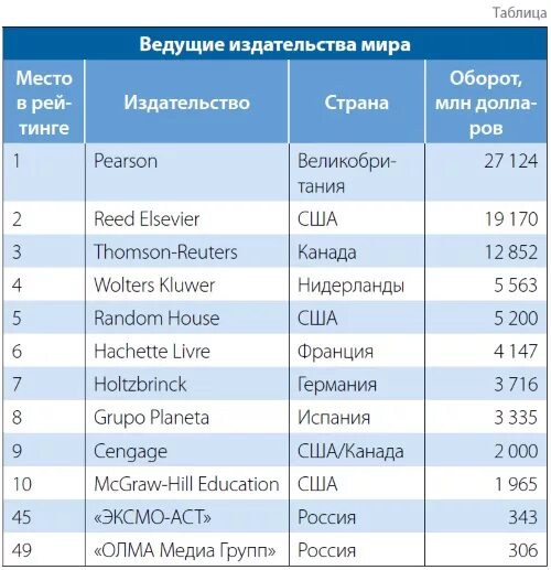 Российские издательские дома. Крупнейшие издательства России. Список российских издательств. Список издателей. Таблица Издательство.