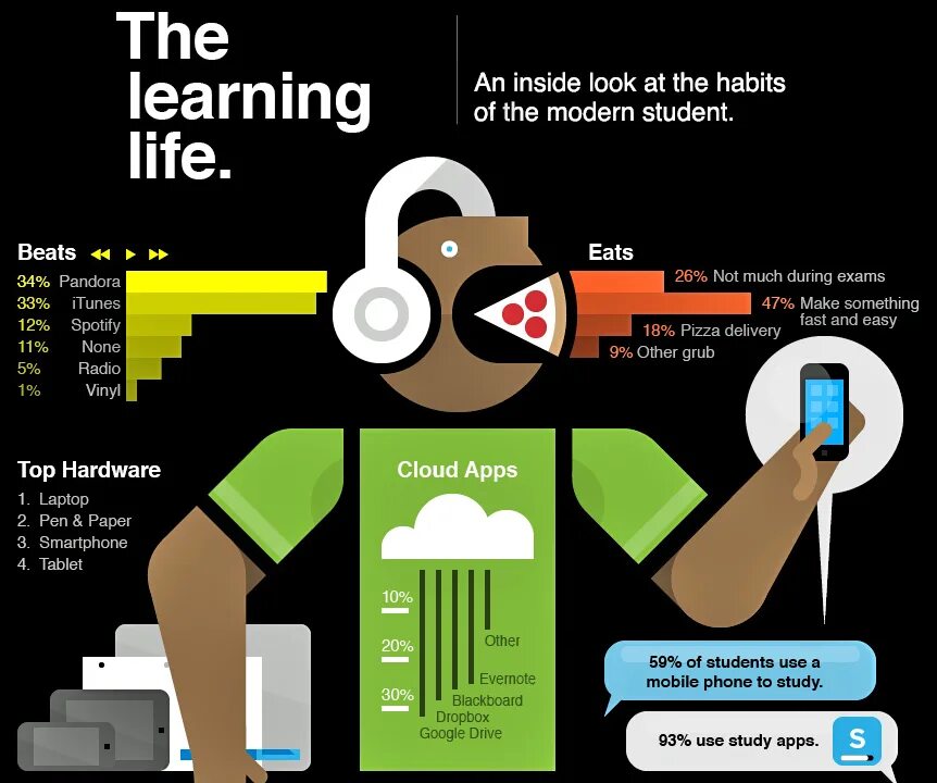 Something fast. Студент инфографика. Habits. Eating Habits trends инфографика. Study Habits.