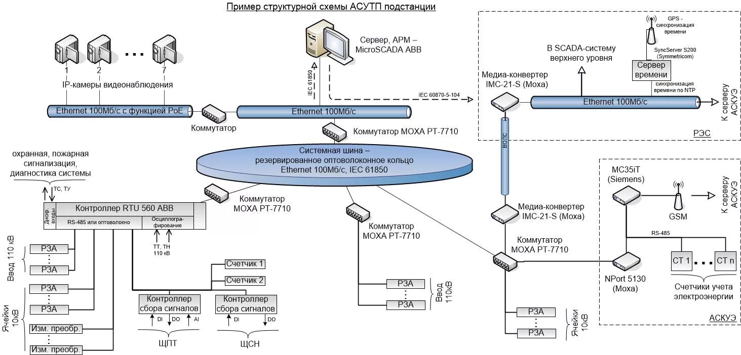 Опс сервер. Схема автоматизации АСУ ТП пример. Структурная схема АСУ ТП OPC сервер. Структурная схема телемеханики. Структурная схема телемеханики газопровода.
