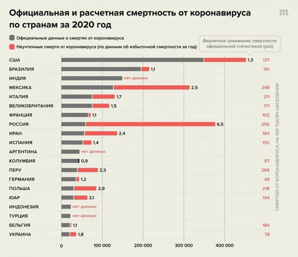 Сми представило результаты. Смертность в РФ 2021 статистика. Статистика по смертности в России 2020. Причины смертности в мире статистика таблица. Статистика смертности в России по годам.