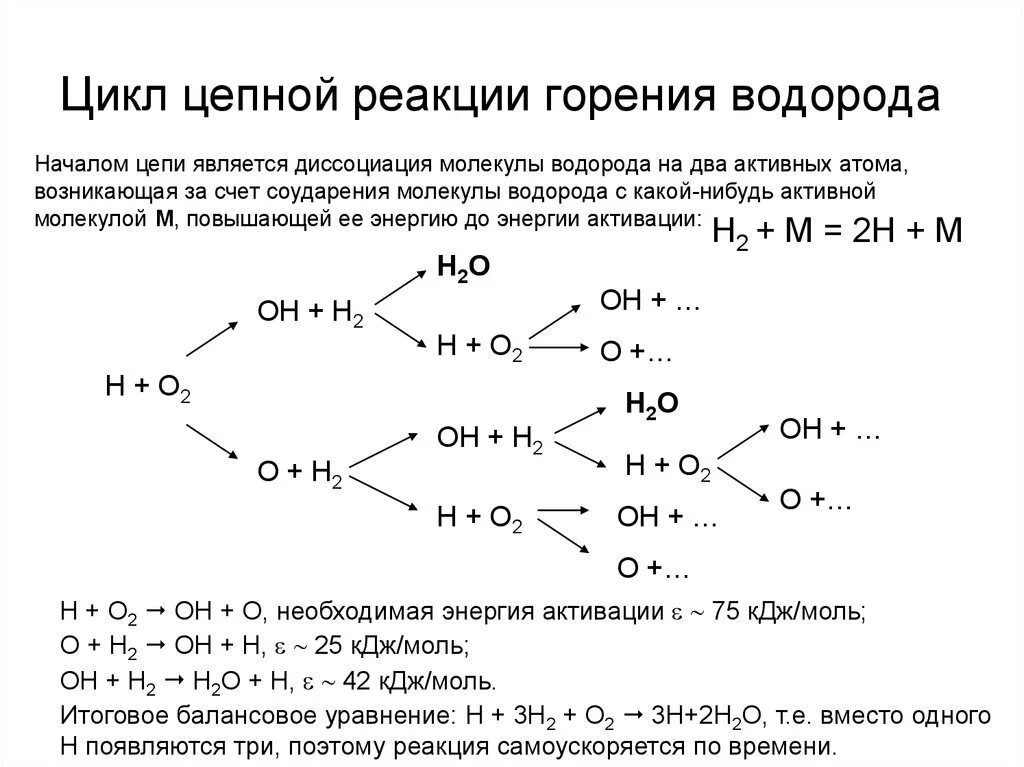 Цепная реакция горения водорода. Горение водорода механизм. Реакция неполного горения водорода. Цикл цепной реакции водорода. Водород сжигают в кислороде реакция