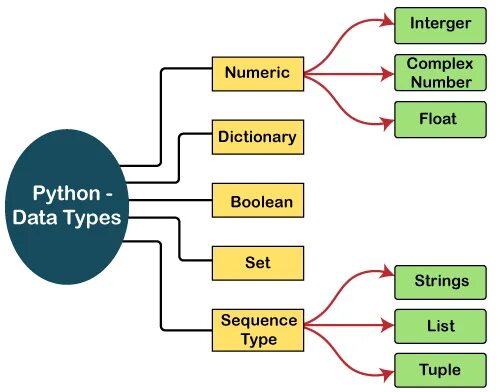 Тип complex python. Типы данных пайтон. типы данных python. type в питоне. complex тип данных python.