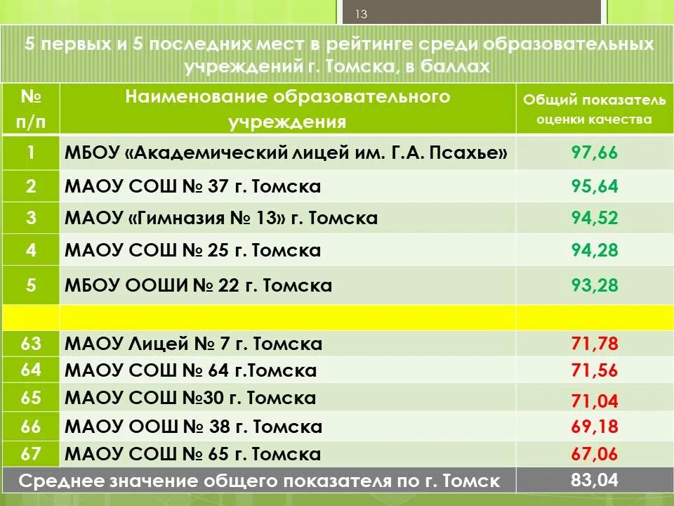 Список томских. Рейтинг школ томска. школы томска список. количество школ в томске. самые лучшие школы томска.