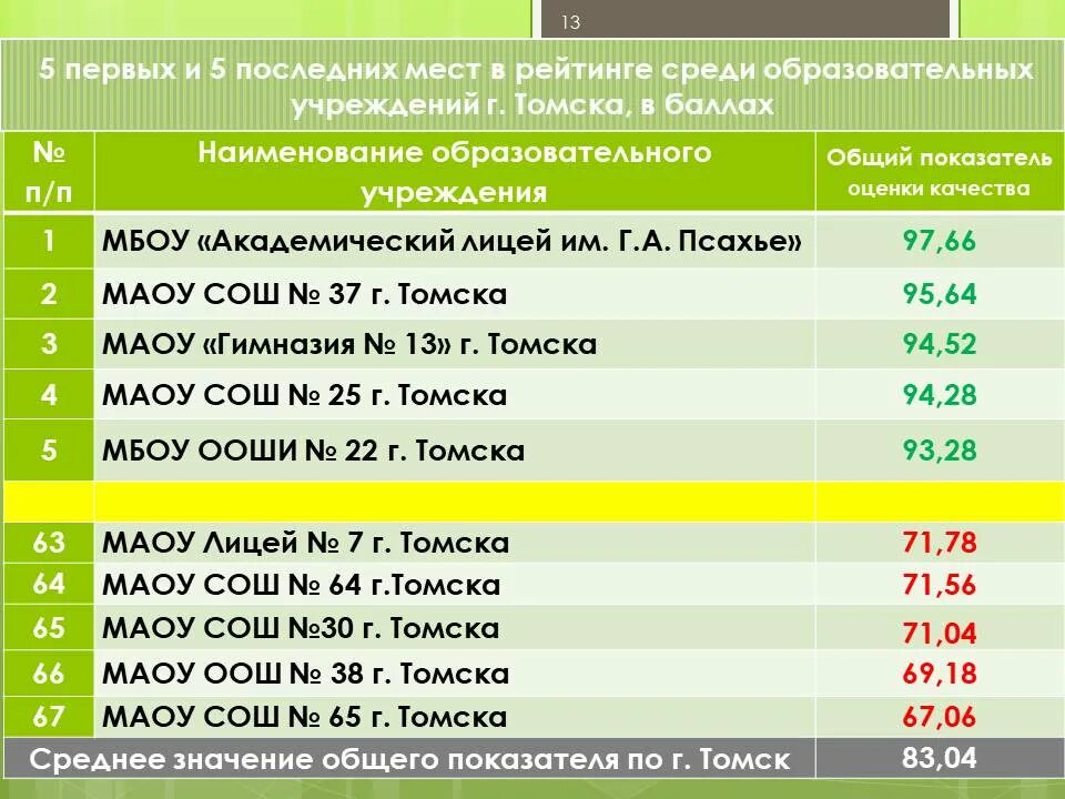 Рейтинг школ Томска. Школы Томска список. Количество школ в Томске. Самые лучшие школы Томска. Телефоны школ томска