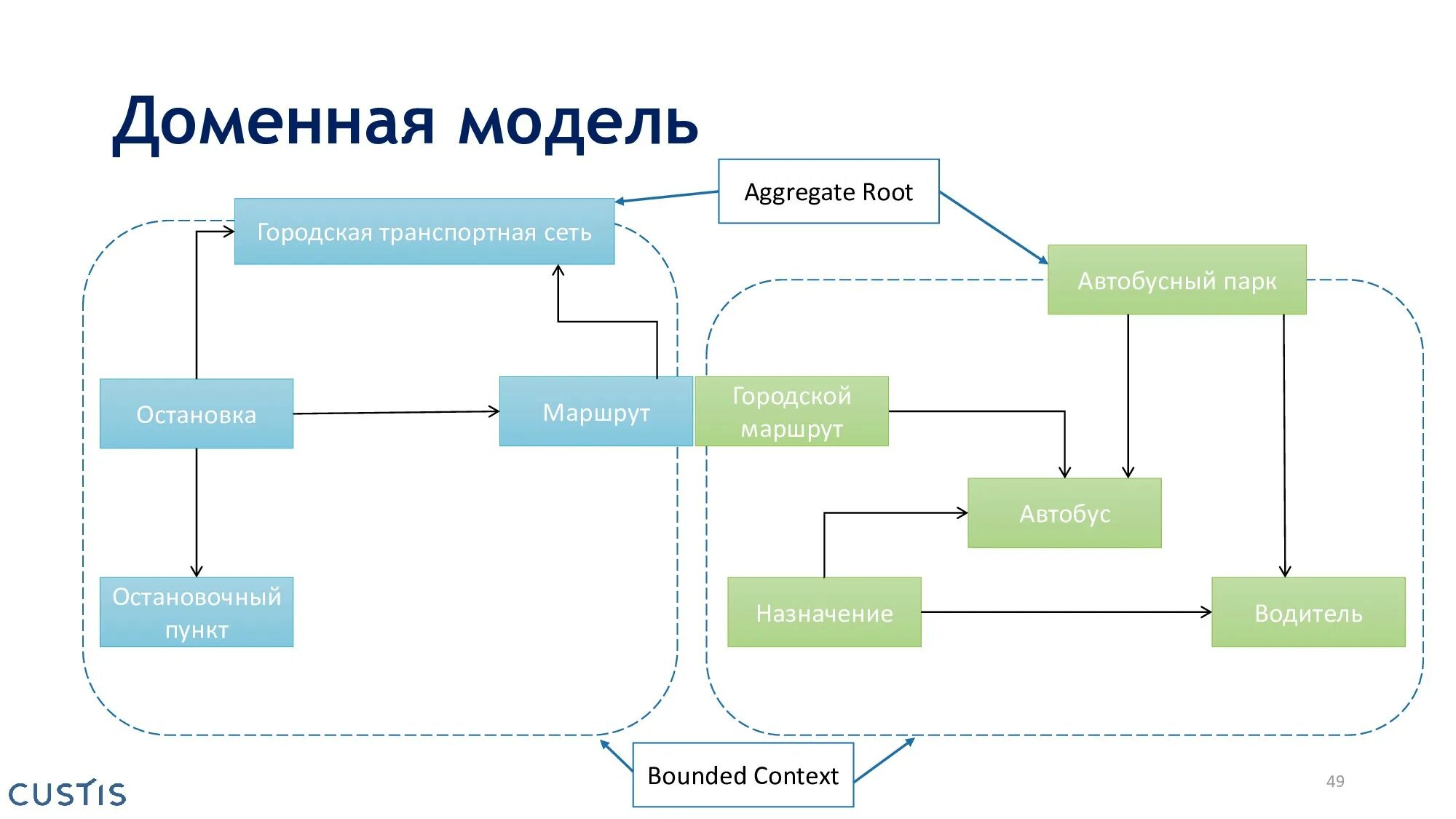 Доменная модель. Схемы доменной модели. Доменная модель безопасности. Доменная модель приложения.