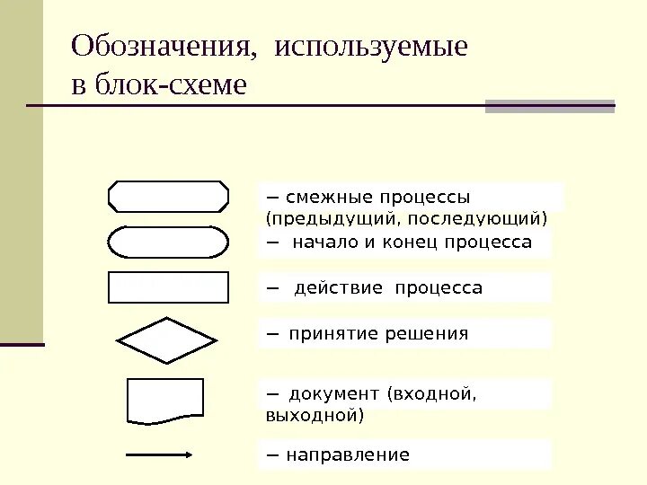 Символы процессов блок-схемы. Обозначения блок схем процессов. Элементы блок схемы процесса. Блок схемы бизнес процессов условные обозначения.