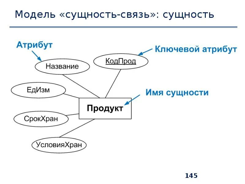 Как выбрать сущность. Как выбрать сущность