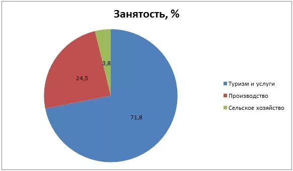 Занятое население франции