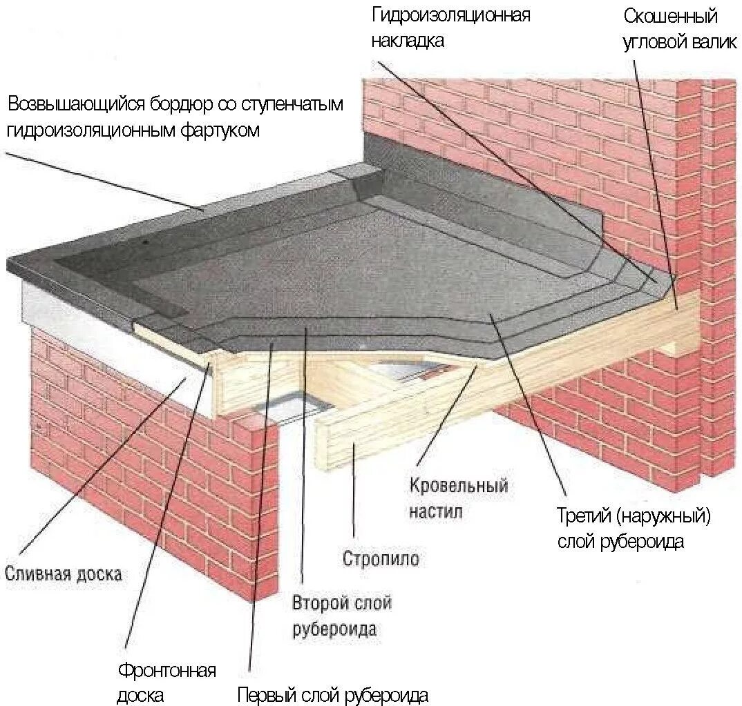 Пирог мягкой кровли технониколь с утеплением. Плоская крыша слои. Плоская крыша слои. Схема пирога плоской кровли. Пирог кровли плоской с мембраной.