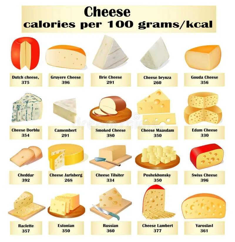 Кусок сыра сколько грамм. Калорийность сыра на 100 грамм таблица полная. 100 Г сыра калорийность. Калорий в кусочке сыра. Кусочек сыра калорийность.
