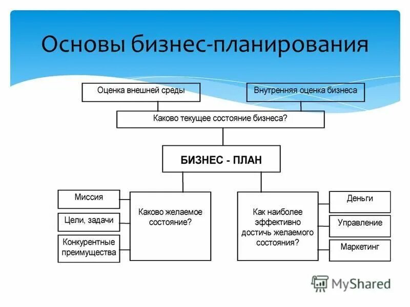 Основа разработки бизнес плана