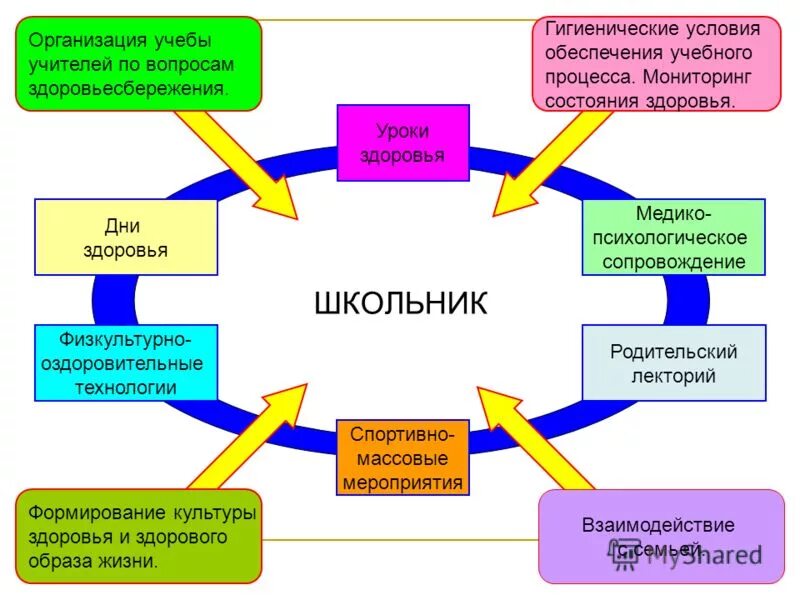 рациональная организация урока. отсутствие индивидуального подхода к учащимся. культура здоровья это определение. формирование культуры здорового образа жизни. психолого-педагогические технологии здоровьесбережения.