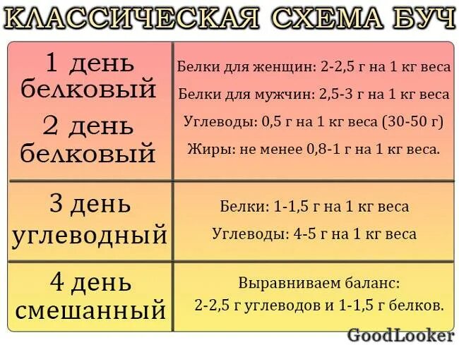 Буч схема. Классическая схема буч. Белково-углеводное чередование. Белкоао углеводное черед.