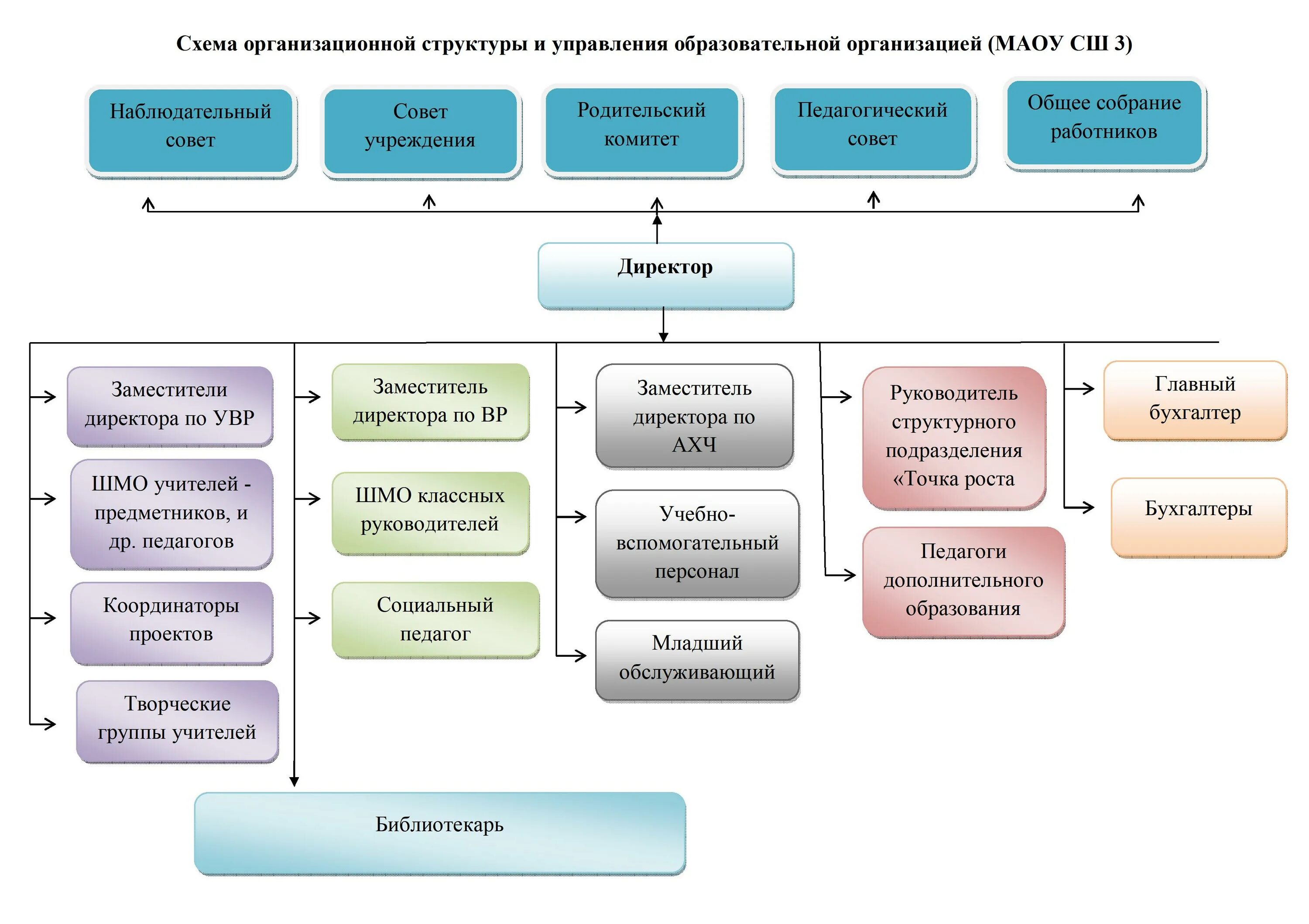 Функции руководителей структурных подразделений. Подразделения организационной структуры организации. Функции руководителей структурных подразделений. Положение о структурном подразделении предприятия. Должность директор обособленного подразделения.