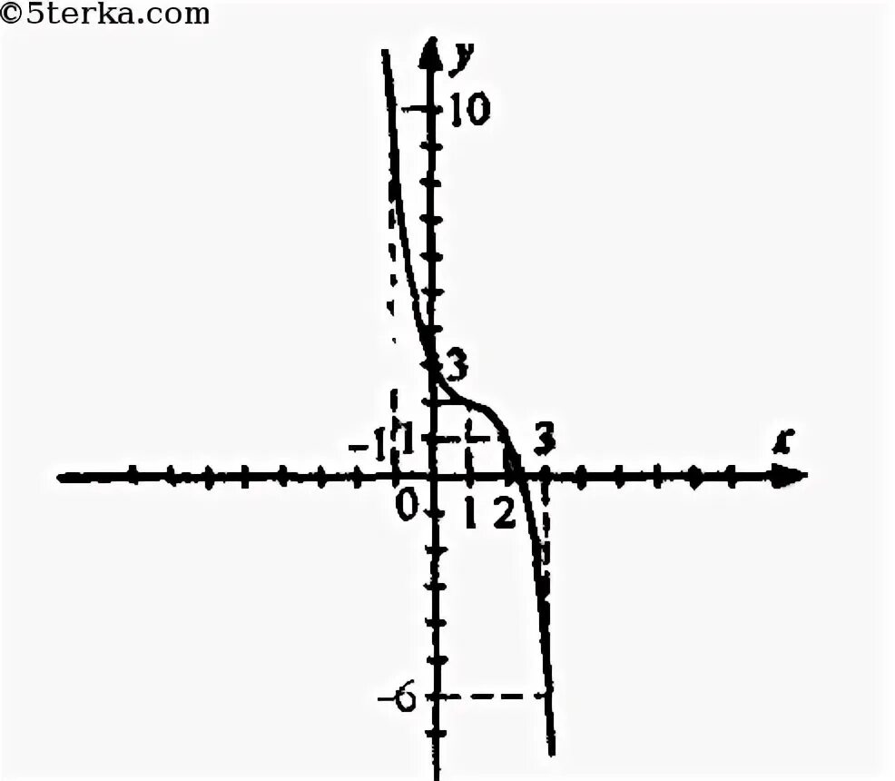 F(X) =KX где х(1, 96. С помощью Графика Найдите приближенно f(3). F''(X) < 0 вогнутая.