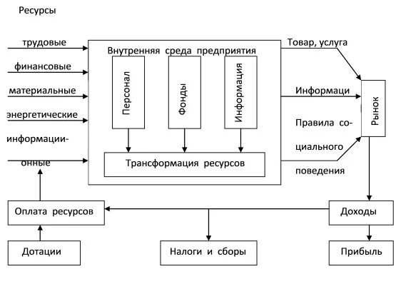 Функционирование организаций включает. Схема функционирования организации. Схема жизнедеятельности предприятия. Схема функционирования предприятия и организации. Схема функционирования современного предприятия.