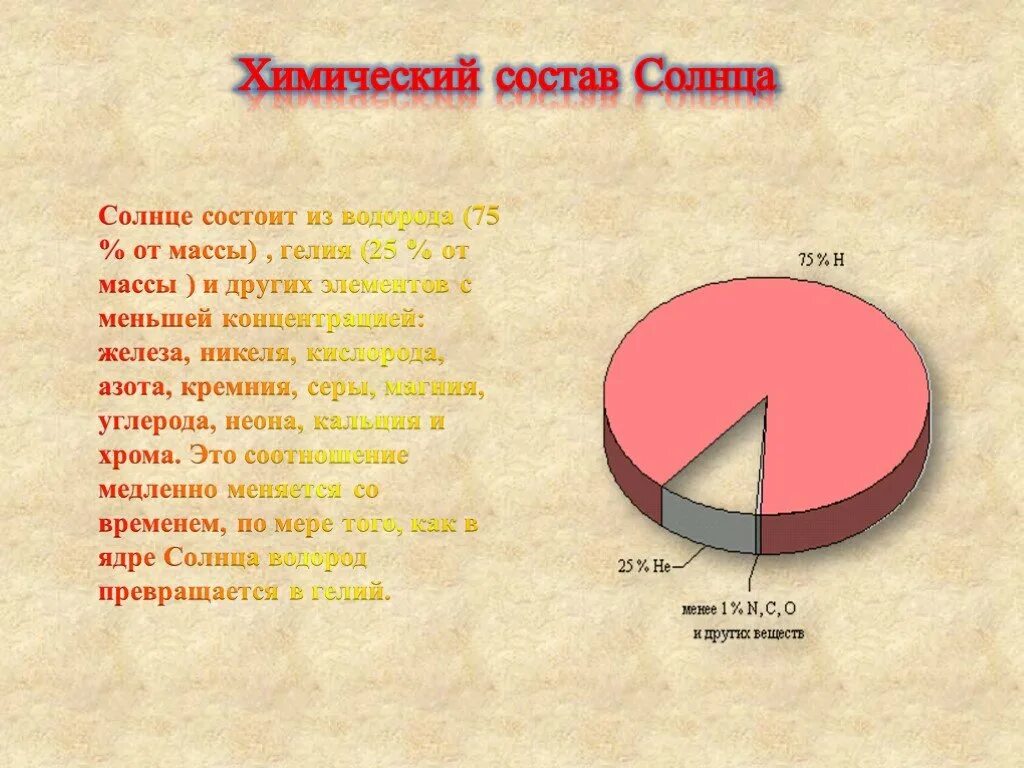 Из каких основных элементов состоит солнце. Диаграмма химического состава солнца. Химический состав солнца. Химический состав солна. Состав солнца водород гелий.