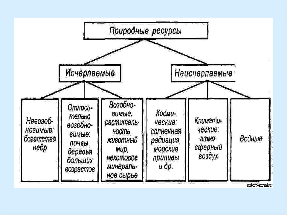 Исчерпаемые и неисчерпаемые природные ресурсы таблица. Классификация природных ресурсов исчерпаемые и неисчерпаемые. Схема классификации природных ресурсов исчерпаемые неисчерпаемые. Таблица природных ресурсов исчерпаемые и неисчерпаемые. К каким природным ресурсам относится вода