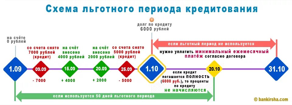 Льготный период кредитной карты сбера. Льготный период кредитной карты схема. Схема расчета кредитной карты периода погашения. Льготный период кредитной карты схема платежей. Что такое льготный период по кредитной карте.