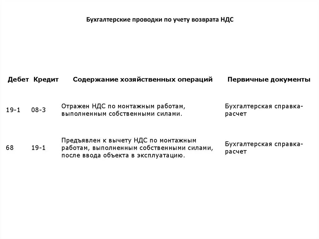 Предъявлен к возмещению ндс. Проводка по возмещению НДС. Бухгалтерские проводки по НДС. Возмещен НДС из бюджета проводка. Принят к возмещению из бюджета НДС проводка.