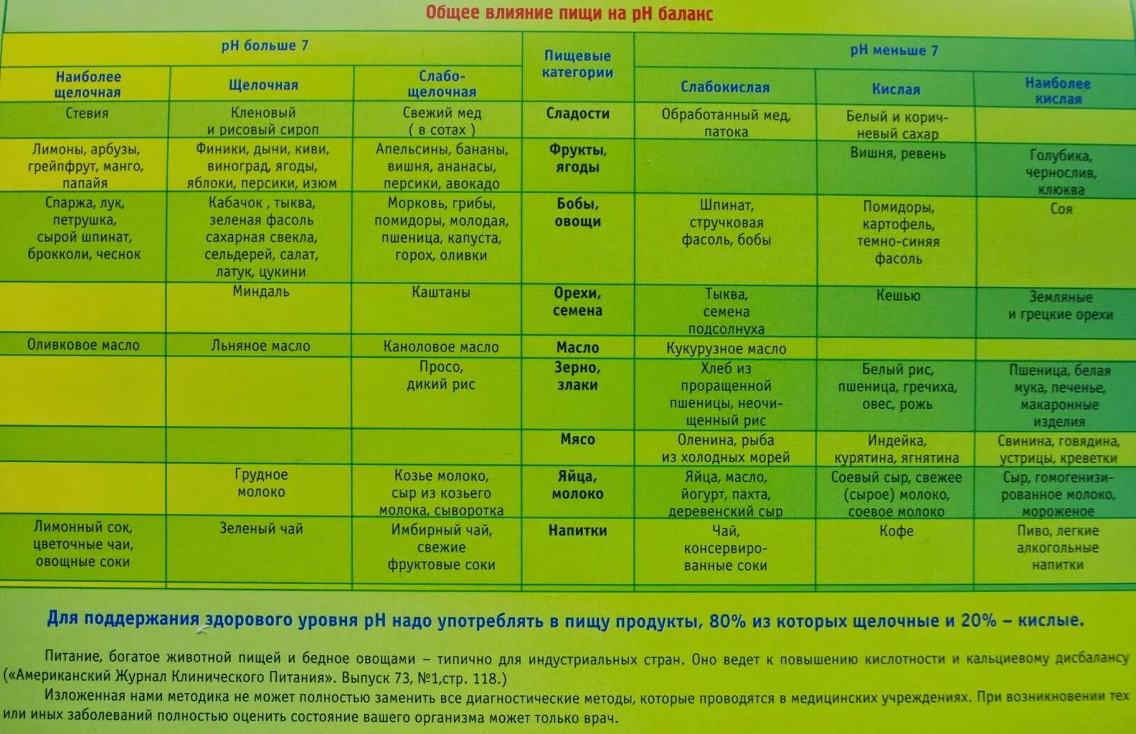 PH продуктов питания таблица. Кислые и щелочные продукты питания таблица. Кислотно-щелочной баланс продуктов таблица. Кислотная и щелочная пища таблица. Пониженная кислотность организма