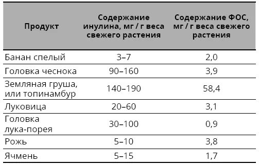 Содержание инулина. В каких продуктах содержится инулин список продуктов. содержание инулина в продуктах. продукты с высоким содержанием инулина таблица. инклинв каких продуктах содержится.