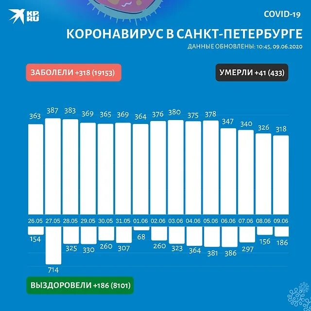 Сегодня заболели в спб. Статистика по районам спб. Сегодня заболели в спб. Коронавирус в санкт-петербурге. Динамика коронавируса в санкт петербурге.