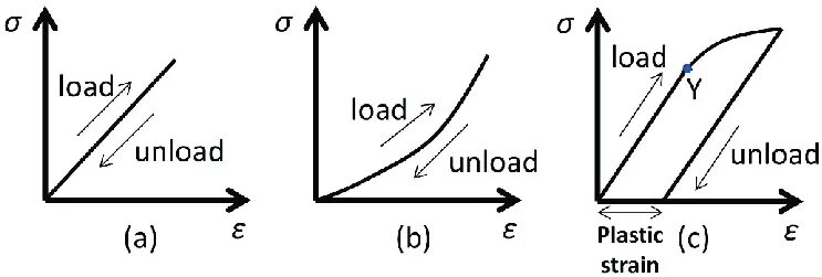 Load unload. Unload. Nonlinear Elasticity. Loading and unloading clamping System. Linear Elastic isontropic material.