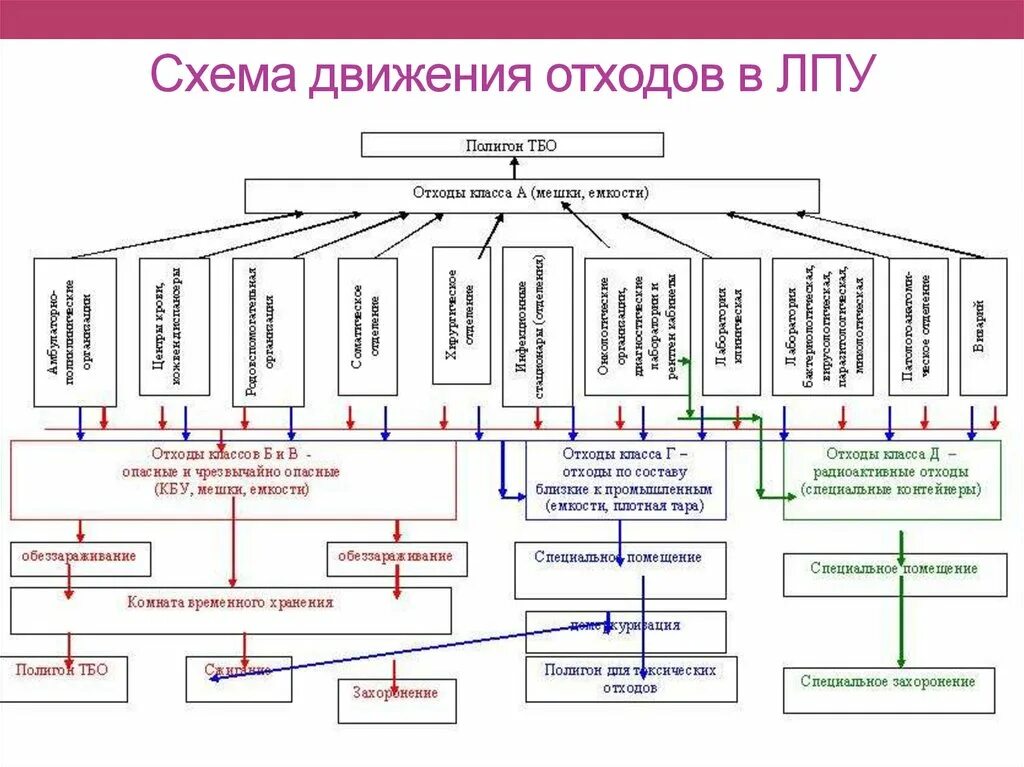 Организация удаления отходов. Схема сбора, хранения и утилизации отходов ЛПУ. Схема утилизации медицинских отходов класса в. Схема сбора и утилизация отходов класса а. Схема сбора и утилизации медицинских отходов класса а.