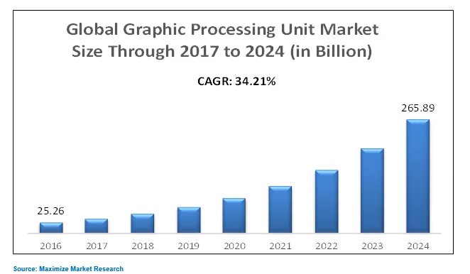 Graphic processing Unit. Graphic processing Unit премьер. Global sales. Процессинг Графика. Global processes