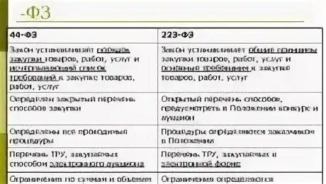 223 для чайников. Отличие 44 фз от 223 фз. основные отличия 44 и 223 фз. разница 223 и 44 фз. закупки по 223 фз и 44 фз отличия.