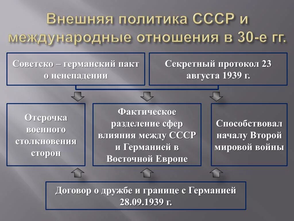 Внешняя политика СССР И международные отношения в 1930-е. Внешняя политика СССР И международные отношения в 30-е гг. Международные отношения в 1920-1930-е гг. Международные отношения и внешняя политика СССР.