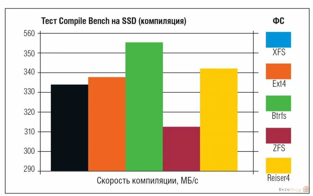 Compile go. Сравнение скорость компиляции. Сравнительная таблица ext4 XFS btrfs reiserfs. Что лучше ext4 или btrfs. EXPRESSJS vs Laravel тестирование скорости коомпиляции.