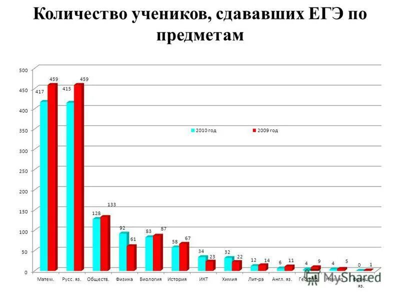 Статистика предметов огэ. Количество сданных. Процент не сдавших огэ. Егэ сколько предметов сдавать по выбору. Число сдавших предметы егэ.