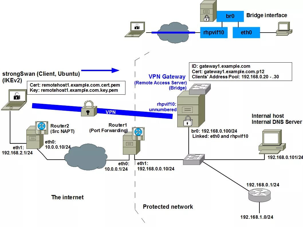 Схема подключения через впн. Remote access VPN схема. VPN ikev2/IPSEC Psk сервера. Структура впн. Ipsec server