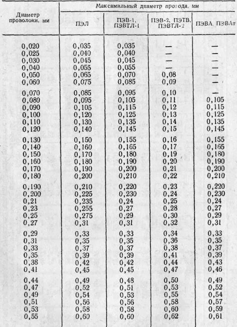 Обмоточный провод сечение. Диаметры провода обмоточные ПЭТВ-2. Диаметр провода ПЭТВ-2 по изоляции таблица. Провод эмалированный обмоточный таблица. Провод ПЭТВ-2 Размеры таблица.