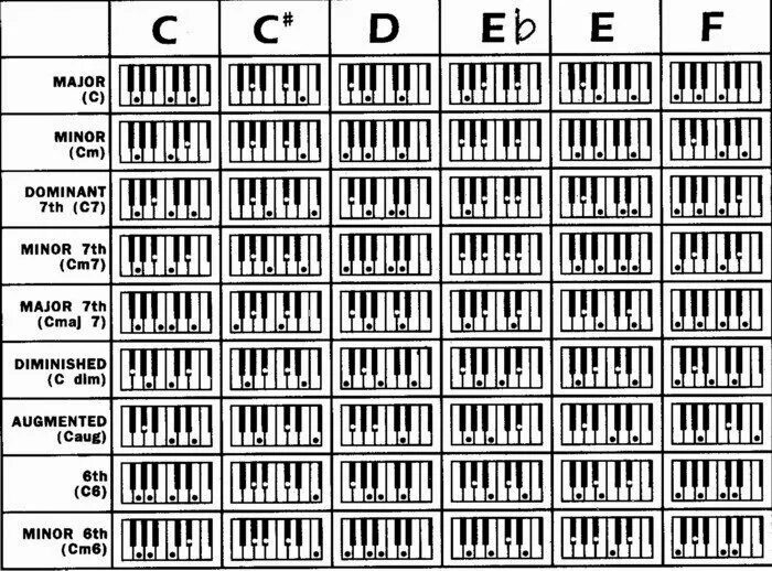 Cm7 Аккорд на пианино. Аккорд а7 на пианино. Аккорд h7 на пианино. Аккорд g2 на пианино. Аккордов майне