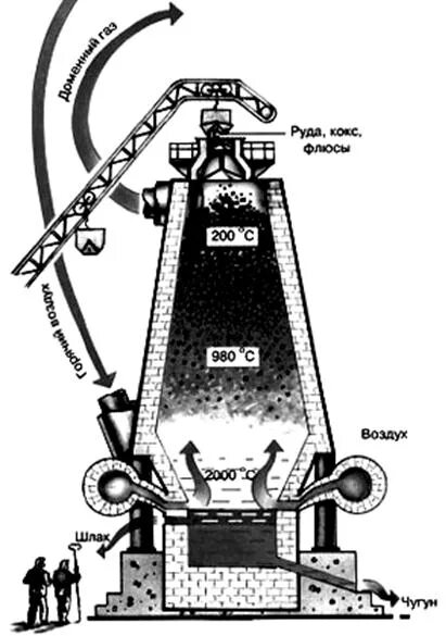 Фурменный прибор доменной печи. Воздуходувная машина доменной печи. Гамильтон доменная печь. Скиповые барабаны доменной печи. Зачем нужен домны