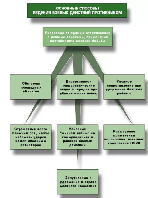 Средства ведения боевых действий. Основные формы боевых действий. Способы ведения боевых действий. Формы и методы ведения боевых действий. Формы и методы боевых действий незаконных Вооруженных формирований.