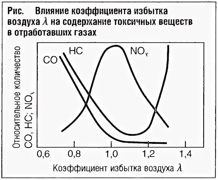 Коэффициент избытка воздуха двигателя. Коэффициент избытка воздуха двс бензинового двигателя. коэффициент избытка воздуха. коэффициент убытка воздуха двс. зависимость коэффициента избытка воздуха от нагрузки.