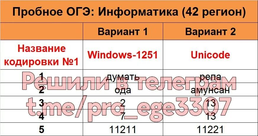 Огэ информатика 2024 вариант 4. Ответы ОГЭ 2023 42 регион Информатика. Ответы ОГЭ 2023 42 регион. Ответы ОГЭ Информатика 2023. ОГЭ Информатика 2023 42 регион.